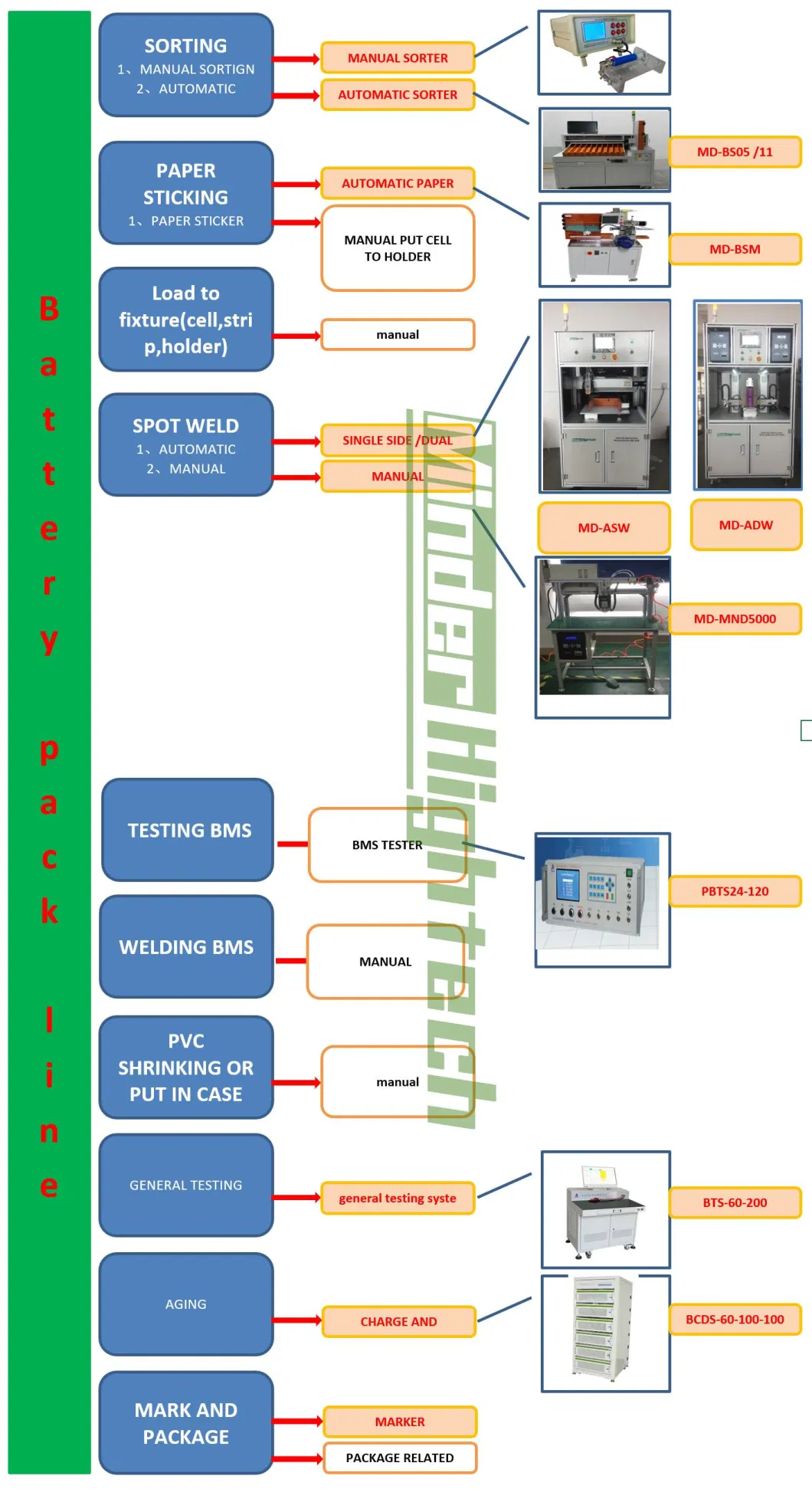 5 Channel Automatic Sorter Machine for 18650 Battery Packing